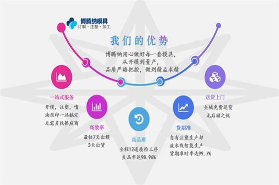 注塑模具制造廠——競爭市場份額，博騰納脫穎而出