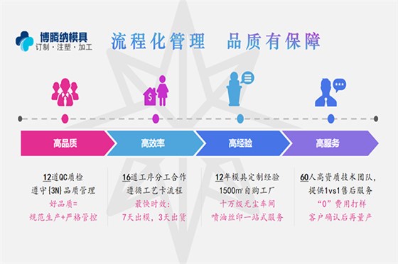 博騰納注塑模具加工廠——12道QC質(zhì)檢，品質(zhì)有保障