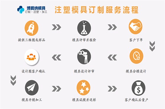 深圳塑膠模具廠——博騰納擁有12道QC質(zhì)檢，品質(zhì)有保障